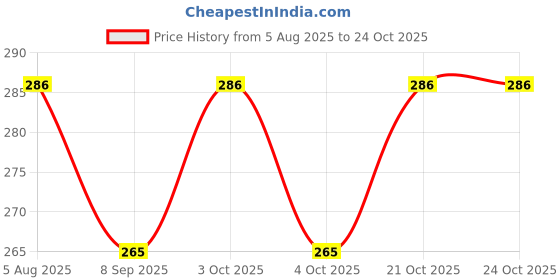 flipkart.com hometic Plastic Toilet Paper Holder hometic Price History Graph from 5 Aug 2025 to 23 Oct 2025