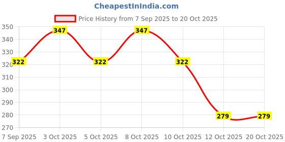flipkart.com wolpin Plastic Toilet Paper Holder wolpin Price History Graph from 7 Sep 2025 to 20 Oct 2025