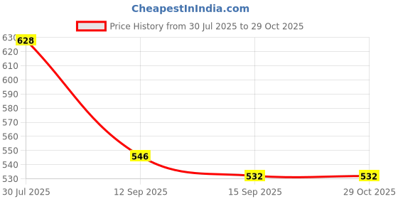 flipkart.com homefast Plastic Toilet Paper Holder Plastic Toilet Paper Holder homefast Price History Graph from 30 Jul 2025 to 29 Oct 2025