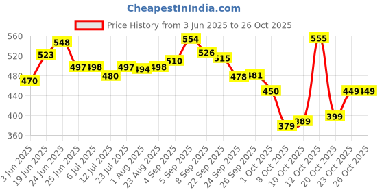 flipkart.com sonet Plastic Toilet Seat Cover sonet Price History Graph from 3 Jun 2025 to 26 Oct 2025