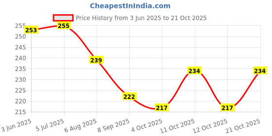 flipkart.com newvent Plastic Toilet Seat Cover newvent Price History Graph from 3 Jun 2025 to 21 Oct 2025