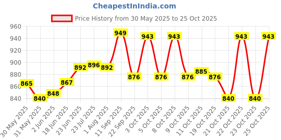 flipkart.com taxan Plastic Toilet Seat Cover taxan Price History Graph from 30 May 2025 to 25 Oct 2025