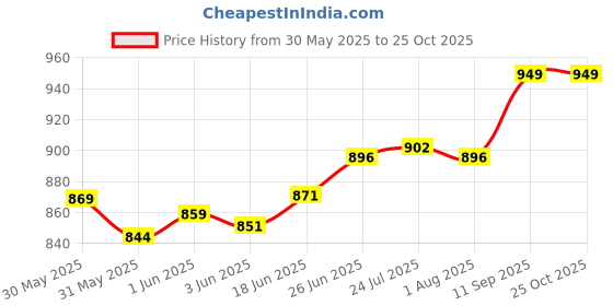 flipkart.com taxan Plastic Toilet Seat Cover taxan Price History Graph from 30 May 2025 to 25 Oct 2025