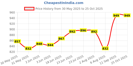 flipkart.com taxan Plastic Toilet Seat Cover taxan Price History Graph from 30 May 2025 to 25 Oct 2025