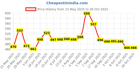 flipkart.com sonet Plastic Toilet Seat Cover sonet Price History Graph from 15 May 2025 to 26 Oct 2025