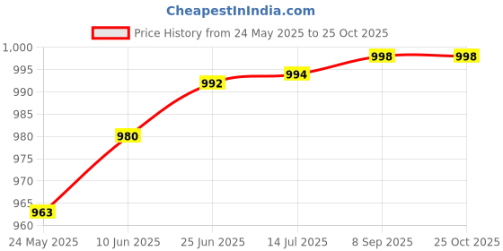 flipkart.com taxan Plastic Toilet Seat Cover taxan Price History Graph from 24 May 2025 to 25 Oct 2025