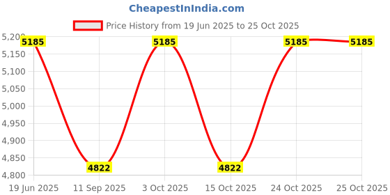 flipkart.com roca Plastic Toilet Seat Cover roca Price History Graph from 19 Jun 2025 to 25 Oct 2025