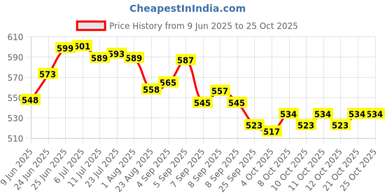 flipkart.com sonet Plastic Toilet Seat Cover sonet Price History Graph from 9 Jun 2025 to 25 Oct 2025