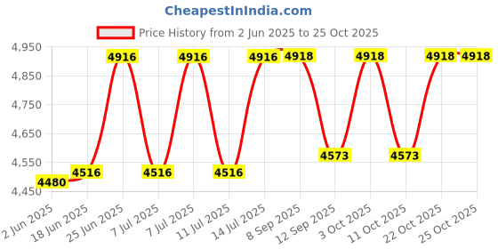 flipkart.com roca Plastic Toilet Seat Cover roca Price History Graph from 2 Jun 2025 to 25 Oct 2025