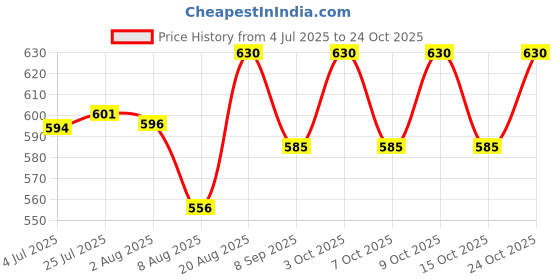 flipkart.com agamya international Plastic Toilet Seat Cover agamya international Price History Graph from 4 Jul 2025 to 24 Oct 2025