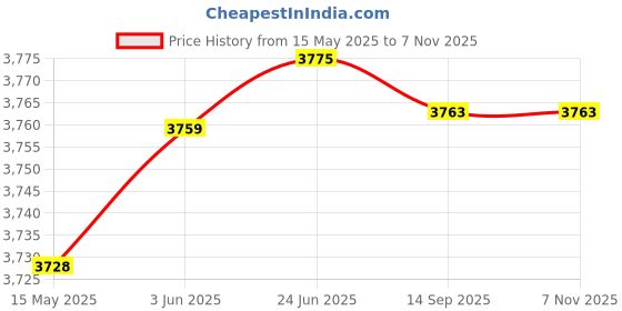 flipkart.com parryware Plastic Toilet Seat Cover parryware Price History Graph from 15 May 2025 to 6 Nov 2025