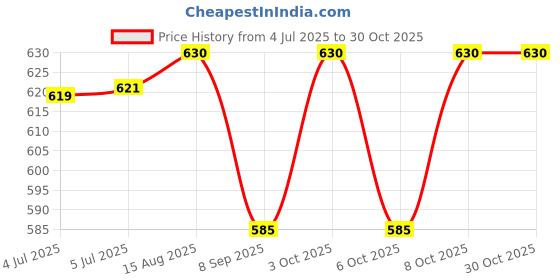 flipkart.com agamya international Plastic Toilet Seat Cover agamya international Price History Graph from 4 Jul 2025 to 30 Oct 2025