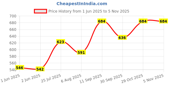 flipkart.com johnson pedder Plastic Toilet Seat Cover johnson pedder Price History Graph from 1 Jun 2025 to 3 Nov 2025