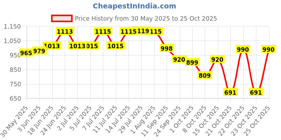 flipkart.com taxan Plastic Toilet Seat Cover taxan Price History Graph from 30 May 2025 to 25 Oct 2025