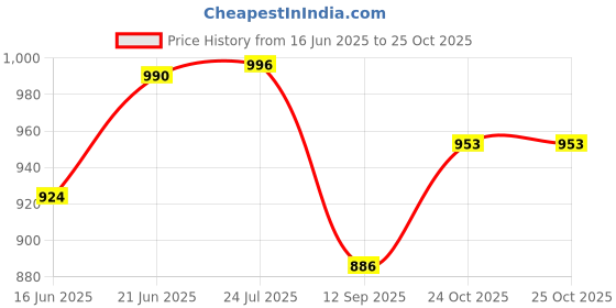flipkart.com omplast inc Plastic Toilet Seat Cover omplast inc Price History Graph from 16 Jun 2025 to 25 Oct 2025