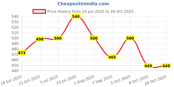 flipkart.com seburry Plastic Toilet Seat Cover seburry Price History Graph from 19 Jun 2025 to 25 Oct 2025