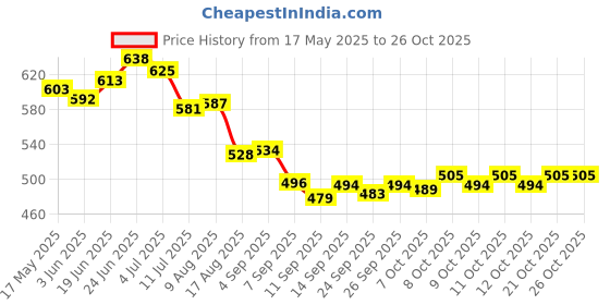 flipkart.com creta Plastic Toilet Seat Cover creta Price History Graph from 17 May 2025 to 26 Oct 2025