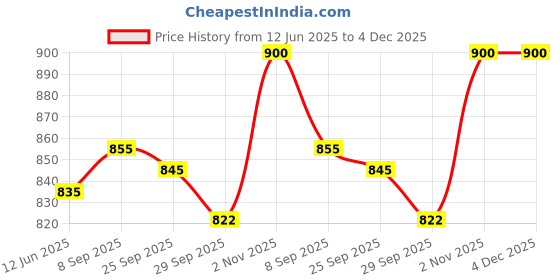 flipkart.com parryware Plastic Toilet Seat Cover parryware Price History Graph from 12 Jun 2025 to 4 Dec 2025