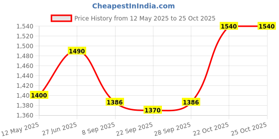flipkart.com parryware Plastic Toilet Seat Cover parryware Price History Graph from 12 May 2025 to 25 Oct 2025