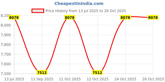 flipkart.com roca Plastic Toilet Seat Cover roca Price History Graph from 13 Jul 2025 to 25 Oct 2025