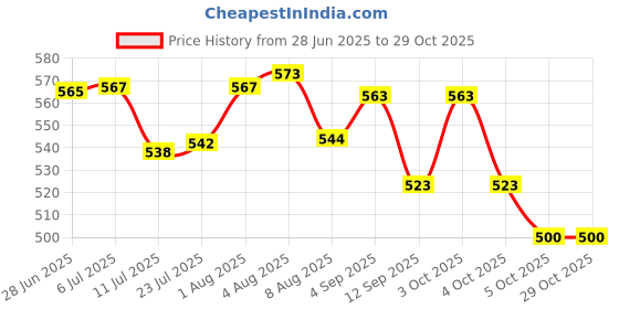 flipkart.com jmd deco Plastic Toilet Seat Cover jmd deco Price History Graph from 28 Jun 2025 to 28 Oct 2025