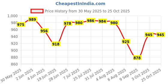 flipkart.com omplast inc Plastic Toilet Seat Cover omplast inc Price History Graph from 30 May 2025 to 25 Oct 2025