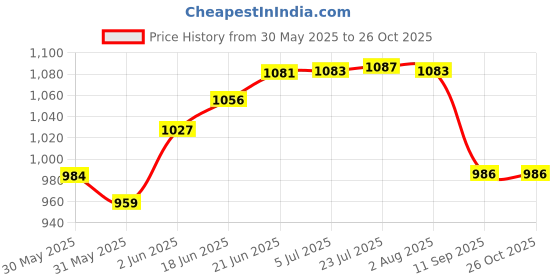 flipkart.com taxan Plastic Toilet Seat Cover taxan Price History Graph from 30 May 2025 to 25 Oct 2025