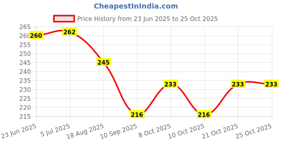 flipkart.com glnrm Plastic Toilet Seat Cover glnrm Price History Graph from 23 Jun 2025 to 25 Oct 2025