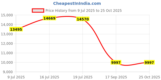 flipkart.com d&b bathware Plastic Toilet Seat Cover d&b bathware Price History Graph from 9 Jul 2025 to 25 Oct 2025