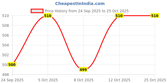 flipkart.com frap Plastic Toilet Seat Cover frap Price History Graph from 24 Sep 2025 to 25 Oct 2025