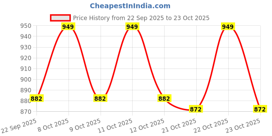 flipkart.com taxan Plastic Toilet Seat Cover taxan Price History Graph from 22 Sep 2025 to 23 Oct 2025