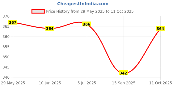 flipkart.com morel PLASTIC TOKEN 1TO100 HOLE AND TOKEN STAND,DOCTOR TOKEN FOR CLINICS,SHOPS,MALLS morel Price History Graph from 29 May 2025 to 11 Oct 2025
