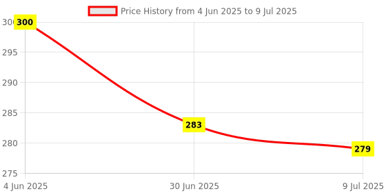 flipkart.com morel PLASTIC TOKEN / COINS WITH NUMERIC NUMBERS 1 TO 100, (PACK 2) 100 COINS EACH PKT morel Price History Graph from 4 Jun 2025 to 9 Jul 2025