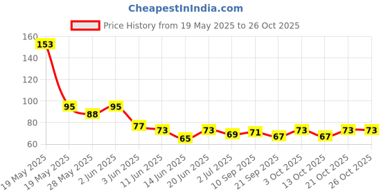 flipkart.com shipplier Plastic Tongue Cleaner shipplier Price History Graph from 19 May 2025 to 26 Oct 2025
