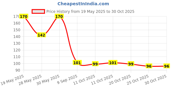 flipkart.com tedipi sales Plastic Tongue Cleaner tedipi sales Price History Graph from 19 May 2025 to 29 Oct 2025