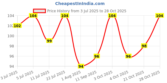 flipkart.com nurpi Plastic Tongue Cleaner nurpi Price History Graph from 3 Jul 2025 to 28 Oct 2025