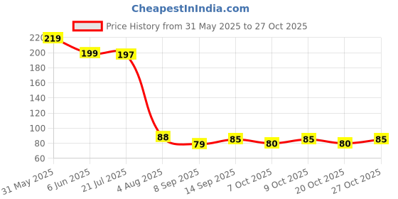 flipkart.com bitleaf Plastic Tongue Cleaner bitleaf Price History Graph from 31 May 2025 to 27 Oct 2025