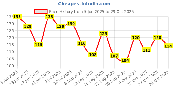 flipkart.com dykidrah Plastic Tongue Cleaner dykidrah Price History Graph from 5 Jun 2025 to 29 Oct 2025