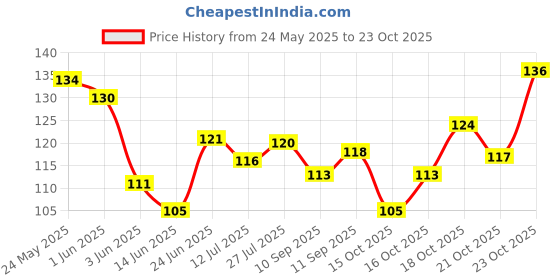 flipkart.com mighty raju Plastic Tongue Cleaner mighty raju Price History Graph from 24 May 2025 to 23 Oct 2025