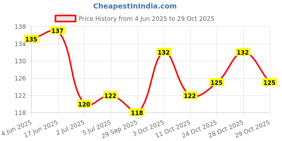 flipkart.com nurpi Plastic Tongue Cleaner nurpi Price History Graph from 4 Jun 2025 to 29 Oct 2025