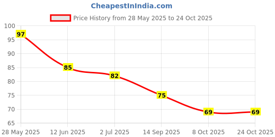 flipkart.com shayona sales Plastic Tongue Cleaner shayona sales Price History Graph from 28 May 2025 to 24 Oct 2025