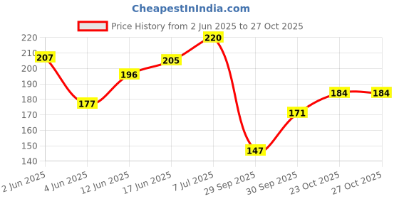 flipkart.com sendria Plastic Tongue Cleaner sendria Price History Graph from 2 Jun 2025 to 26 Oct 2025