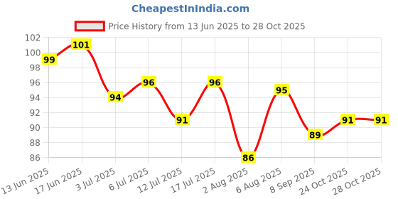 flipkart.com nurpi Plastic Tongue Cleaner nurpi Price History Graph from 13 Jun 2025 to 28 Oct 2025