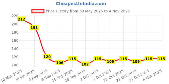 flipkart.com kijan products Plastic Tongue Cleaner kijan products Price History Graph from 30 May 2025 to 3 Nov 2025