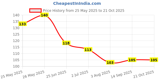 flipkart.com nurpi Plastic Tongue Cleaner nurpi Price History Graph from 25 May 2025 to 19 Oct 2025