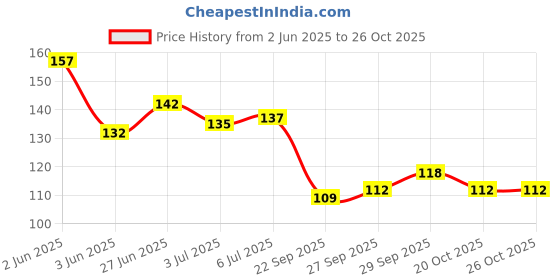 flipkart.com banqlyn Plastic Tongue Cleaner banqlyn Price History Graph from 2 Jun 2025 to 26 Oct 2025