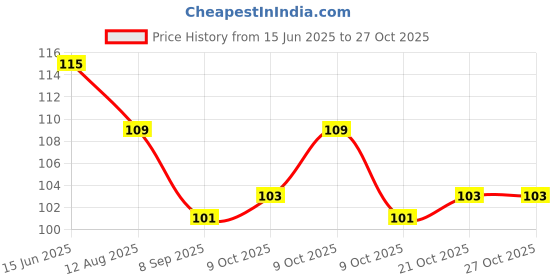 flipkart.com cluesteps Plastic Tongue Cleaner cluesteps Price History Graph from 15 Jun 2025 to 26 Oct 2025