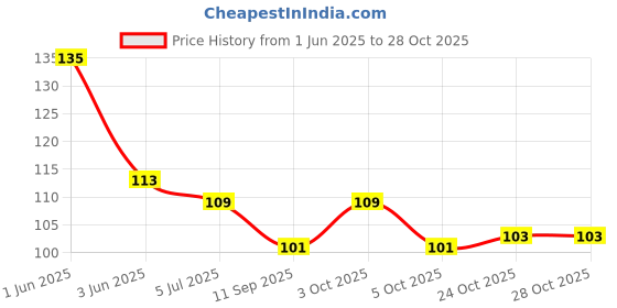 flipkart.com skab Plastic Tongue Cleaner skab Price History Graph from 1 Jun 2025 to 28 Oct 2025