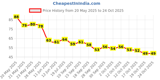 flipkart.com xevin Plastic Tongue Cleaner xevin Price History Graph from 20 May 2025 to 24 Oct 2025