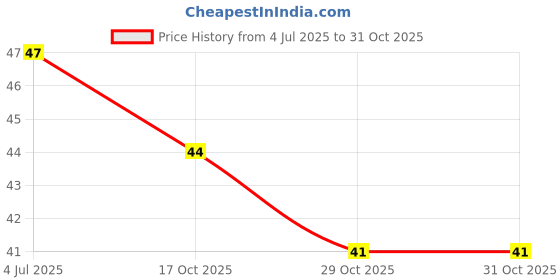 flipkart.com ashwanizon Plastic Tongue Cleaner ashwanizon Price History Graph from 4 Jul 2025 to 31 Oct 2025